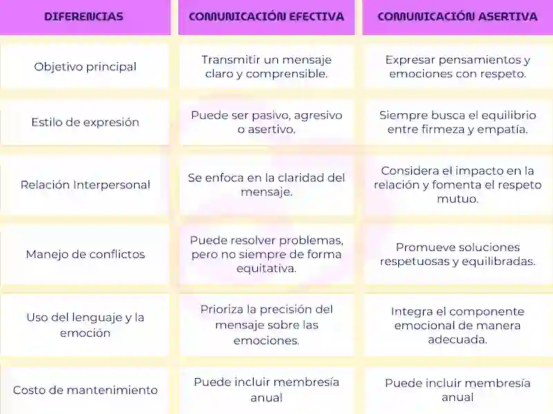 La comunicación efectiva en el trabajo es clave para mayor funcionalidad y la comunicación asertiva es un gran apoyo 